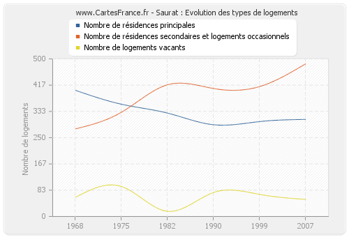 Saurat : Evolution des types de logements