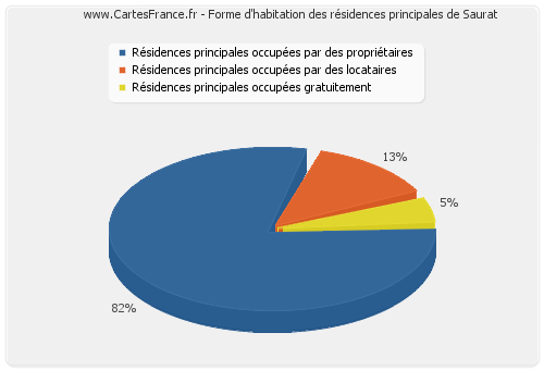 Forme d'habitation des résidences principales de Saurat