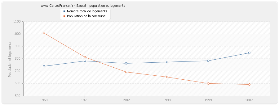 Saurat : population et logements