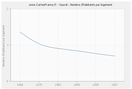 Saurat : Nombre d'habitants par logement