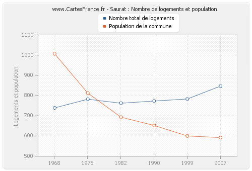 Saurat : Nombre de logements et population