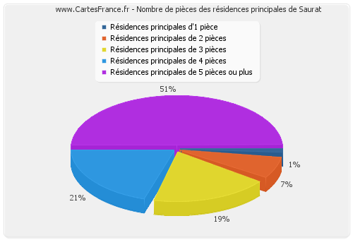 Nombre de pièces des résidences principales de Saurat