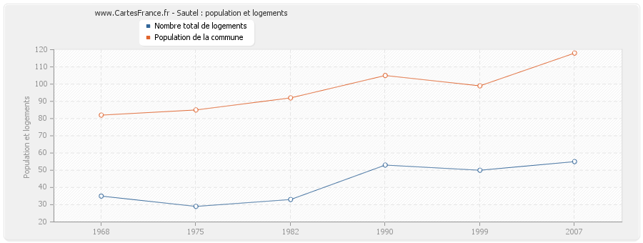 Sautel : population et logements