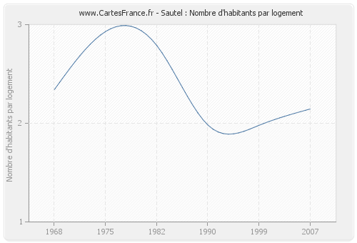 Sautel : Nombre d'habitants par logement