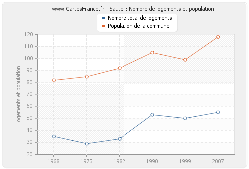 Sautel : Nombre de logements et population