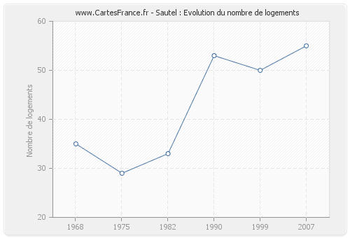 Sautel : Evolution du nombre de logements