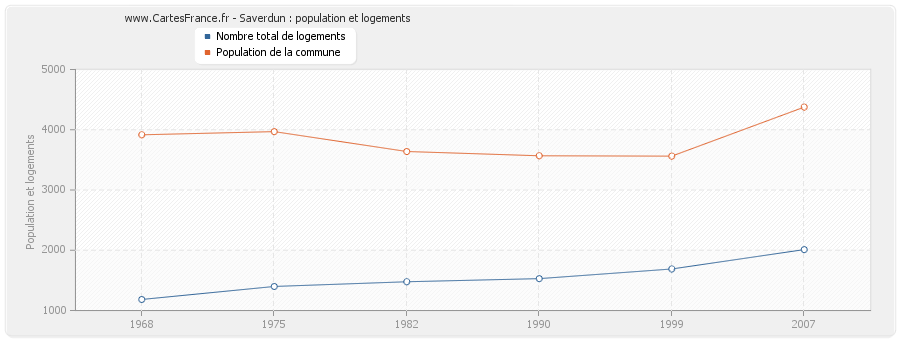 Saverdun : population et logements