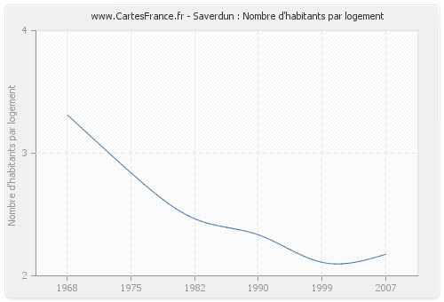 Saverdun : Nombre d'habitants par logement