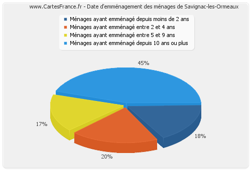 Date d'emménagement des ménages de Savignac-les-Ormeaux