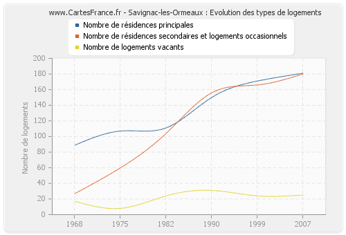 Savignac-les-Ormeaux : Evolution des types de logements
