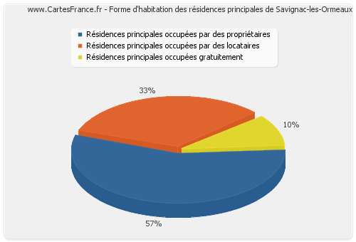 Forme d'habitation des résidences principales de Savignac-les-Ormeaux