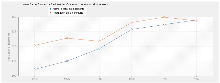 Savignac-les-Ormeaux : population et logements