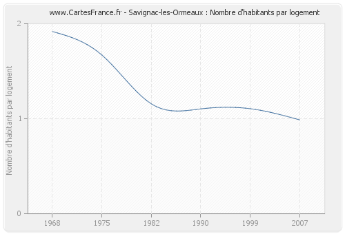 Savignac-les-Ormeaux : Nombre d'habitants par logement
