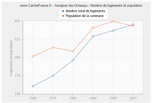Savignac-les-Ormeaux : Nombre de logements et population