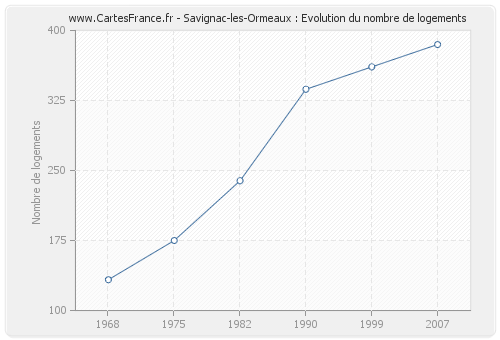Savignac-les-Ormeaux : Evolution du nombre de logements
