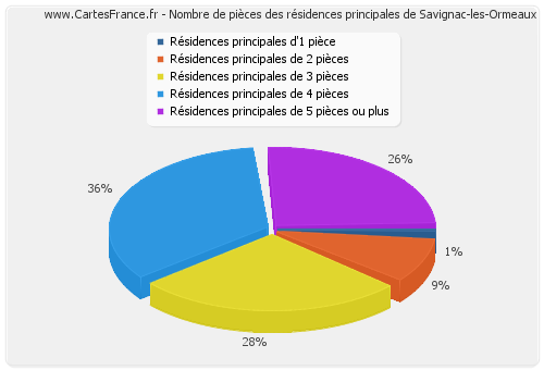 Nombre de pièces des résidences principales de Savignac-les-Ormeaux