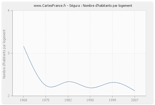 Ségura : Nombre d'habitants par logement