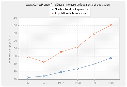 Ségura : Nombre de logements et population