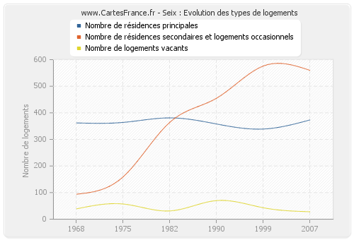 Seix : Evolution des types de logements