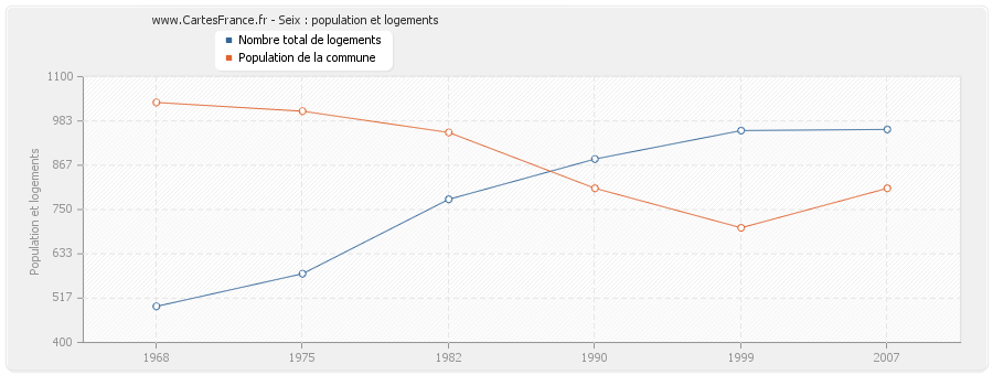 Seix : population et logements