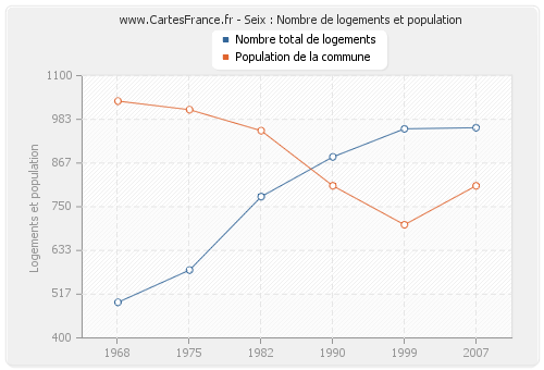 Seix : Nombre de logements et population