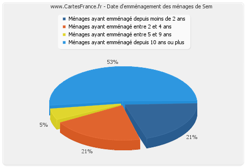 Date d'emménagement des ménages de Sem