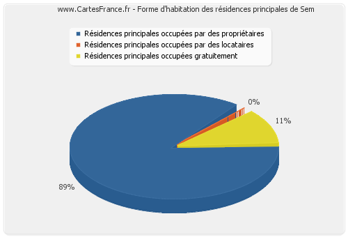 Forme d'habitation des résidences principales de Sem