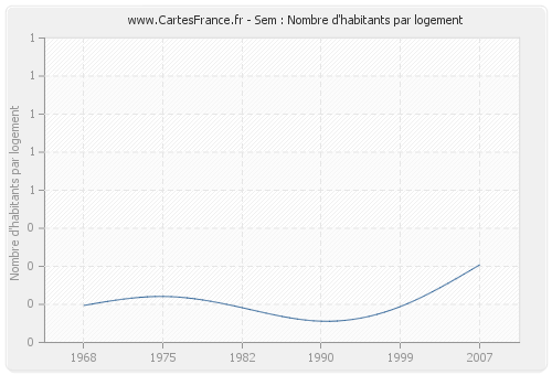 Sem : Nombre d'habitants par logement