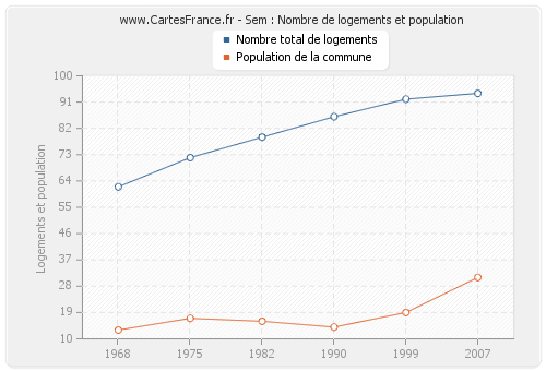 Sem : Nombre de logements et population