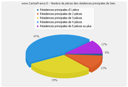 Nombre de pièces des résidences principales de Sem