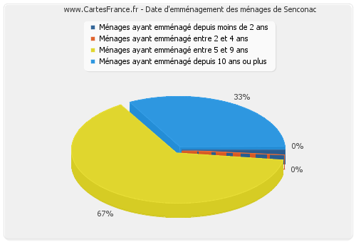 Date d'emménagement des ménages de Senconac