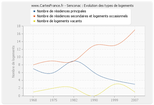 Senconac : Evolution des types de logements