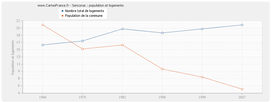 Senconac : population et logements