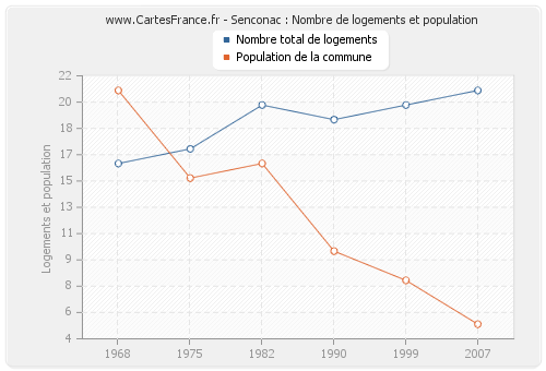 Senconac : Nombre de logements et population