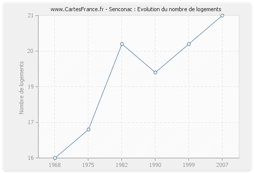 Senconac : Evolution du nombre de logements