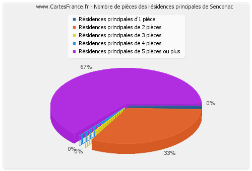 Nombre de pièces des résidences principales de Senconac