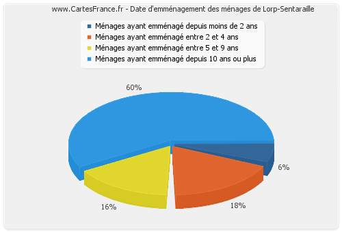 Date d'emménagement des ménages de Lorp-Sentaraille