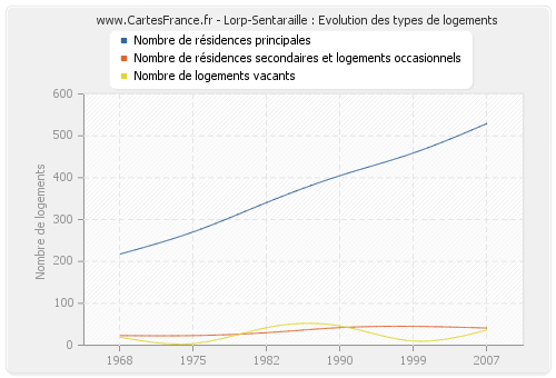 Lorp-Sentaraille : Evolution des types de logements
