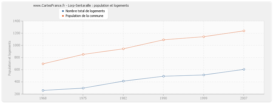 Lorp-Sentaraille : population et logements