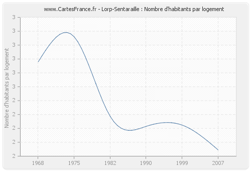 Lorp-Sentaraille : Nombre d'habitants par logement