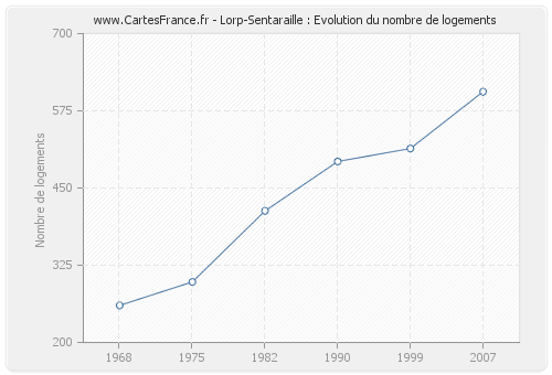 Lorp-Sentaraille : Evolution du nombre de logements