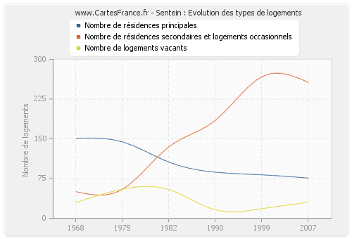 Sentein : Evolution des types de logements