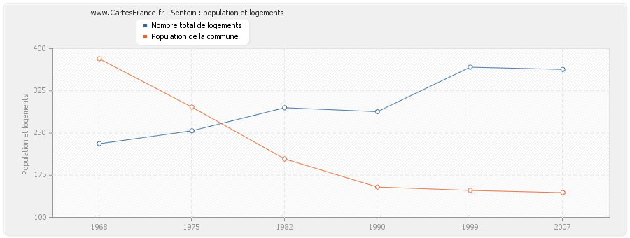 Sentein : population et logements