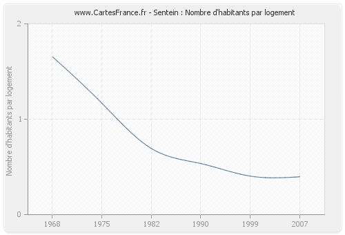 Sentein : Nombre d'habitants par logement