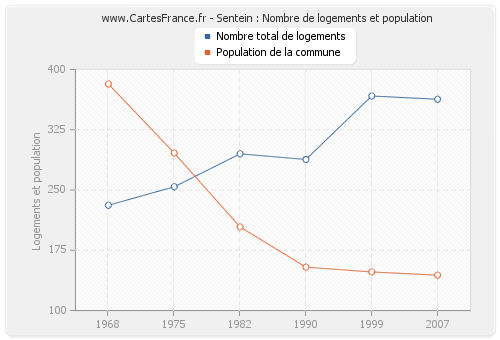 Sentein : Nombre de logements et population