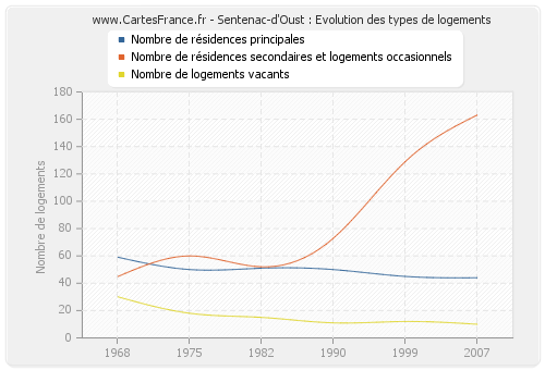 Sentenac-d'Oust : Evolution des types de logements