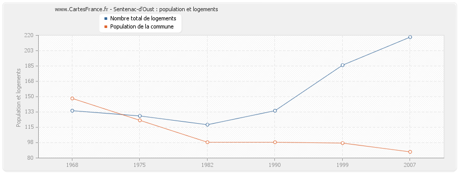 Sentenac-d'Oust : population et logements