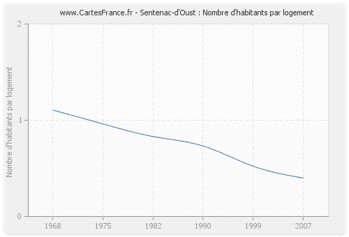 Sentenac-d'Oust : Nombre d'habitants par logement