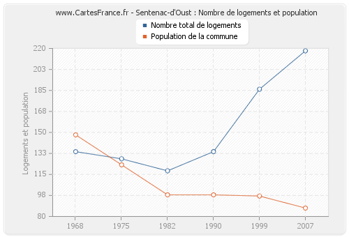 Sentenac-d'Oust : Nombre de logements et population