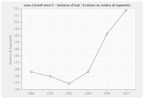 Sentenac-d'Oust : Evolution du nombre de logements